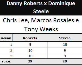 Pontuação da luta Danny Roberts x Dominique Steele